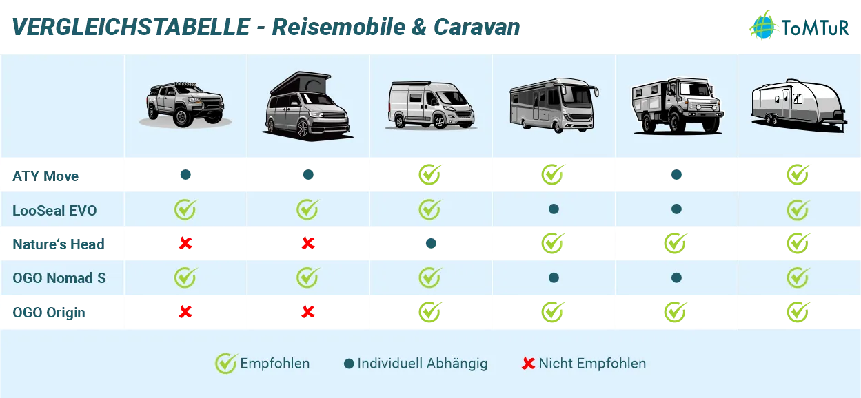 Vergleich Trenntoiletten Wohnmobile Reisemobile und Caravan