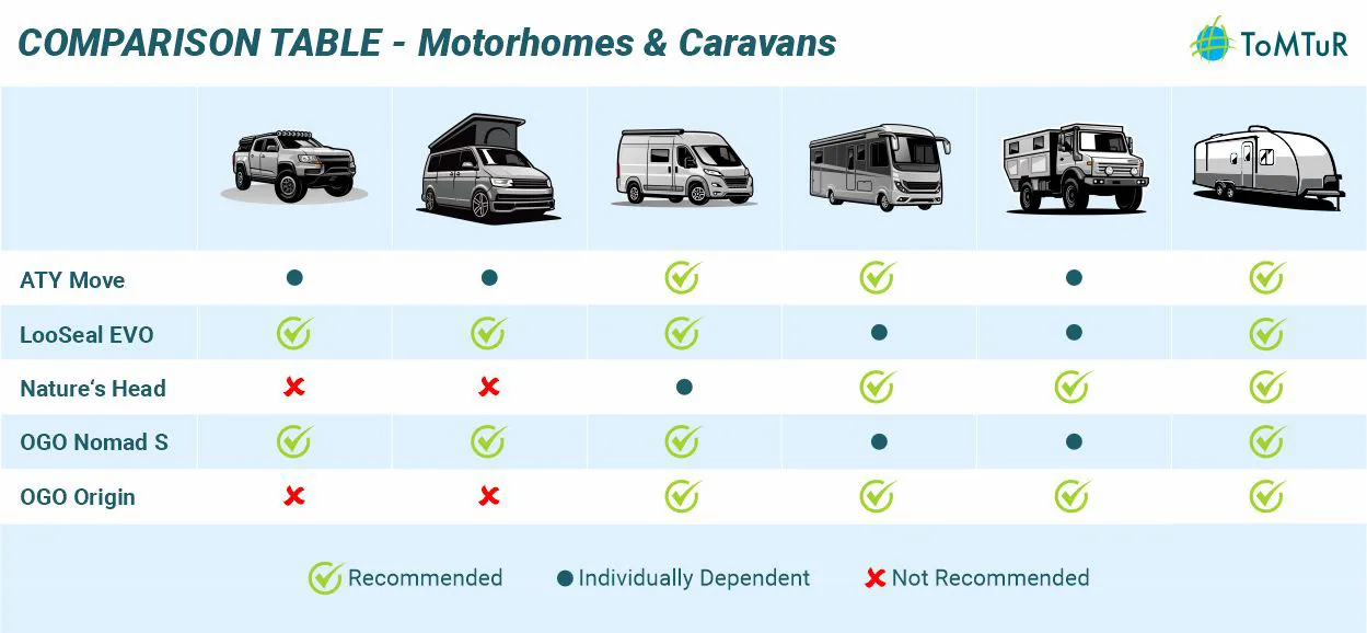 Vergleich Trenntoiletten Wohnmobile Reisemobile und Caravan